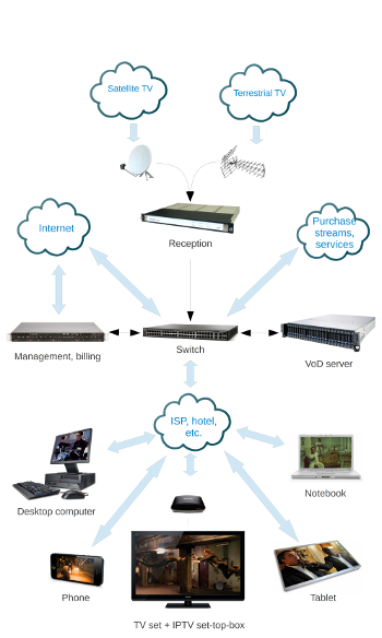 IPTV